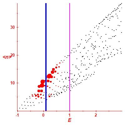 Peres lattice <N>